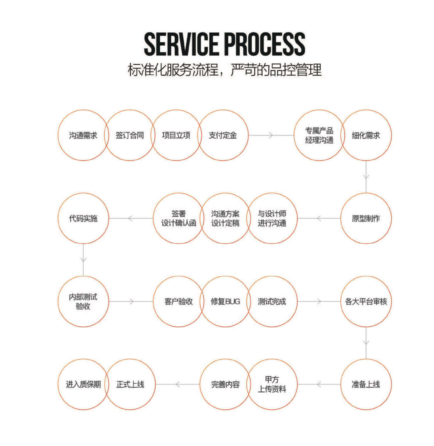标准化的服务管理，严苛的品控管理