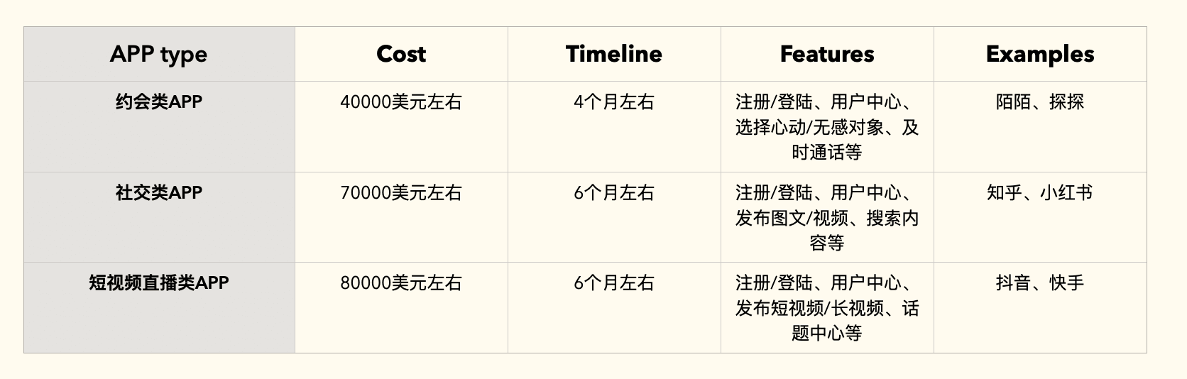 2024定制开发一个APP应用软件需要多少钱｜影响软件开发费用的9大因素｜怎么选择APP小 ...